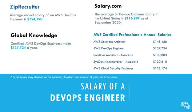 AWS Certified Developer Salary